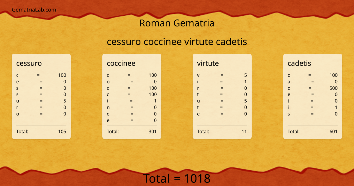 cessuro coccinee virtute cadetis in roman Gematria